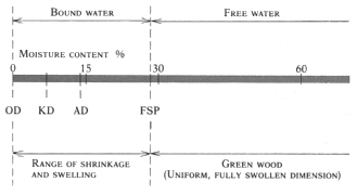 Wood Moisture Chart